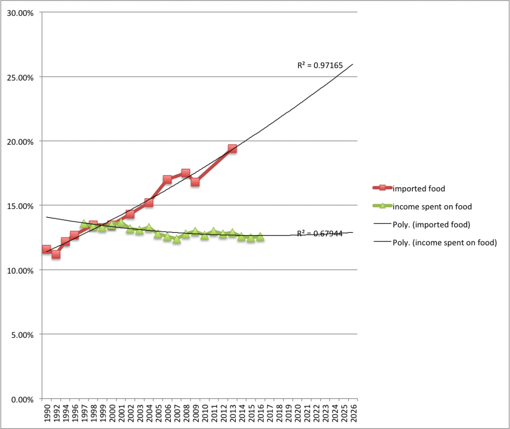imported-food-vs-food-expend